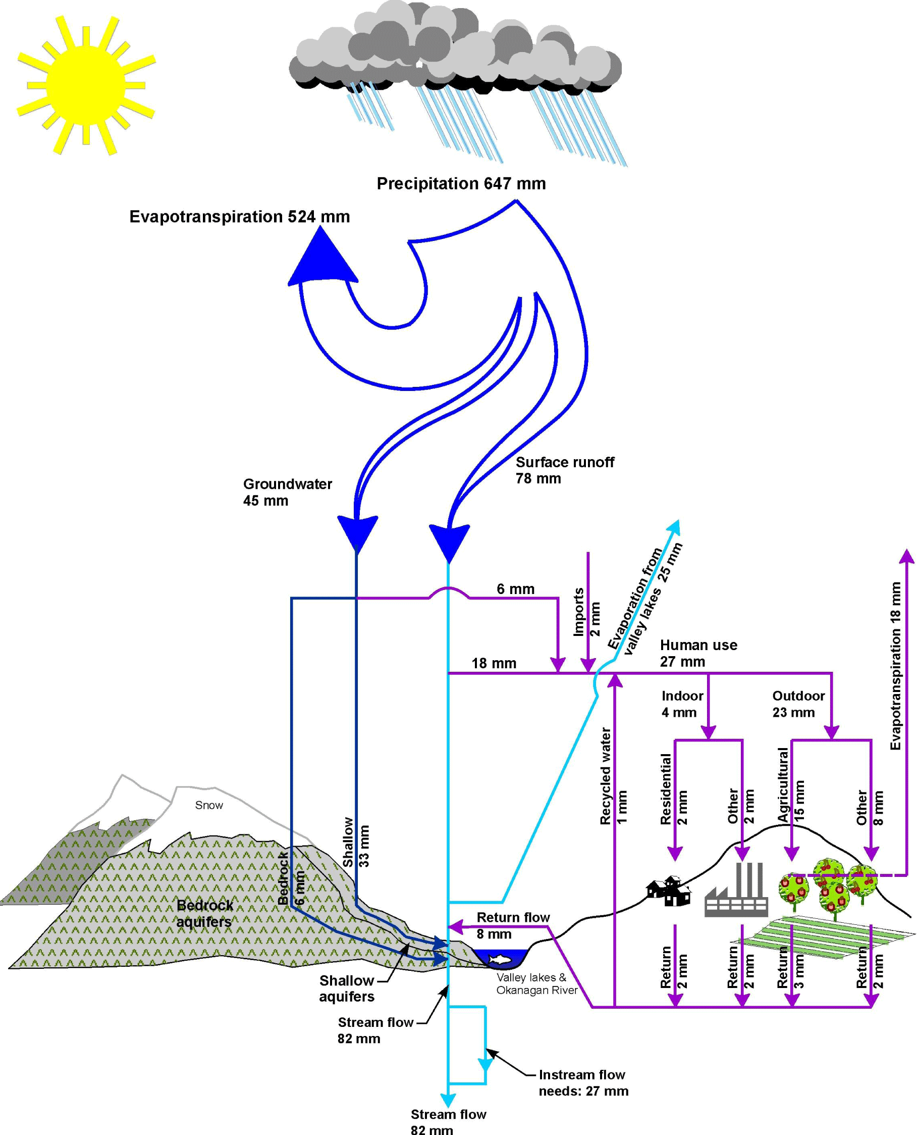 Annual Water Balance Okanagan Water Supply Demand Project